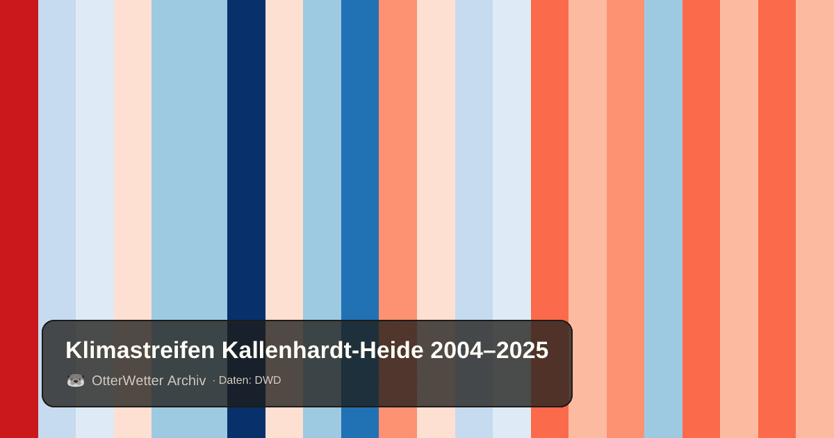Klimastreifen Kallenhardt-Heide: Jahresmitteltemperaturen von blau (kühler) bis rot (wärmer)