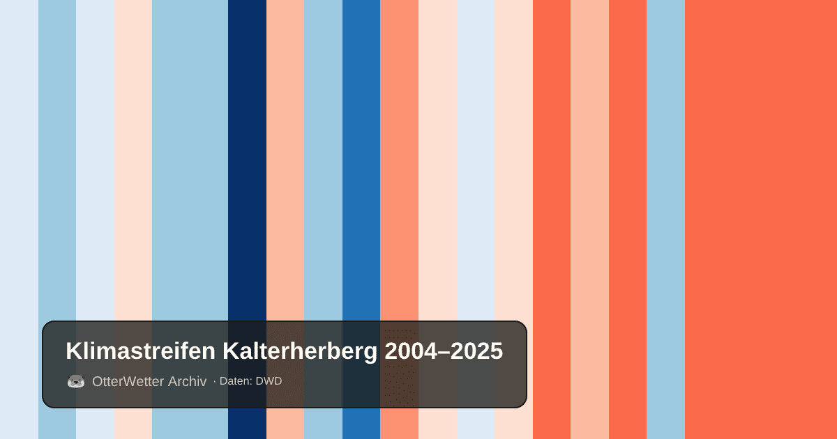 Klimastreifen Kalterherberg: Jahresmitteltemperaturen von blau (kühler) bis rot (wärmer)