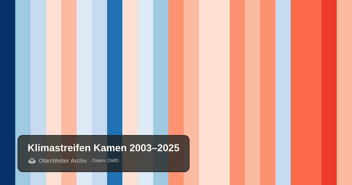 Klimastreifen Kamen: Jahresmitteltemperaturen von blau (kühler) bis rot (wärmer)
