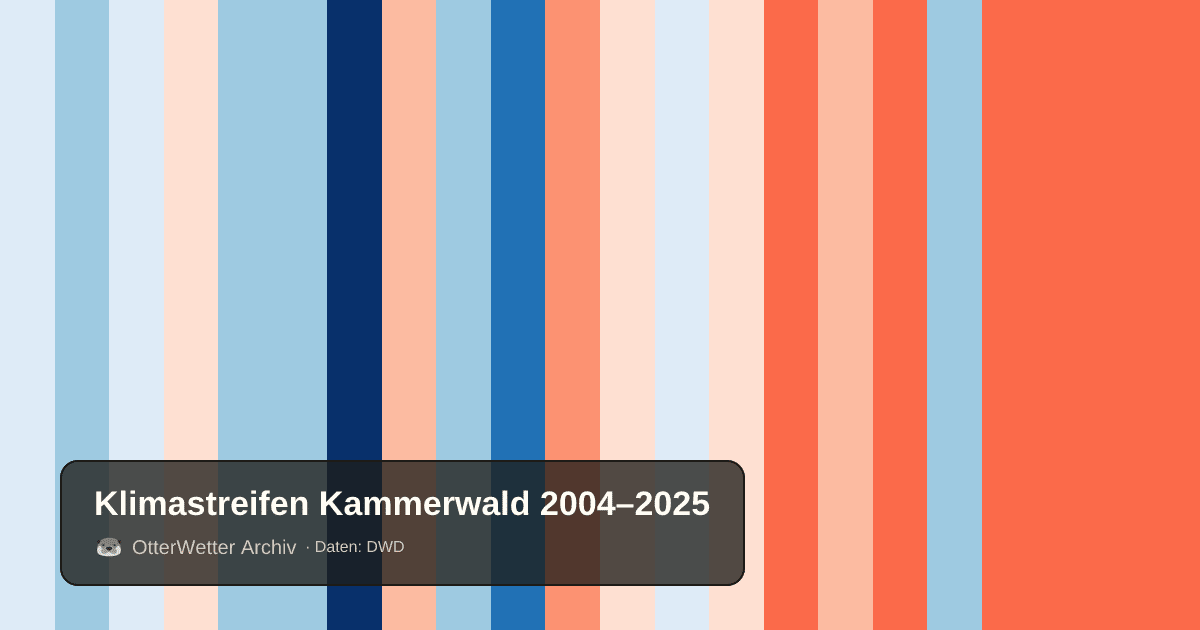 Klimastreifen Kammerwald: Jahresmitteltemperaturen von blau (kühler) bis rot (wärmer)