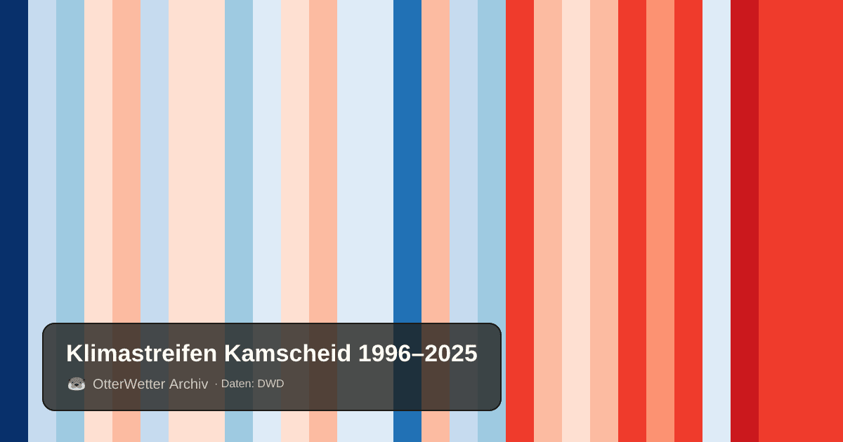 Klimastreifen Kamscheid: Jahresmitteltemperaturen von blau (kühler) bis rot (wärmer)