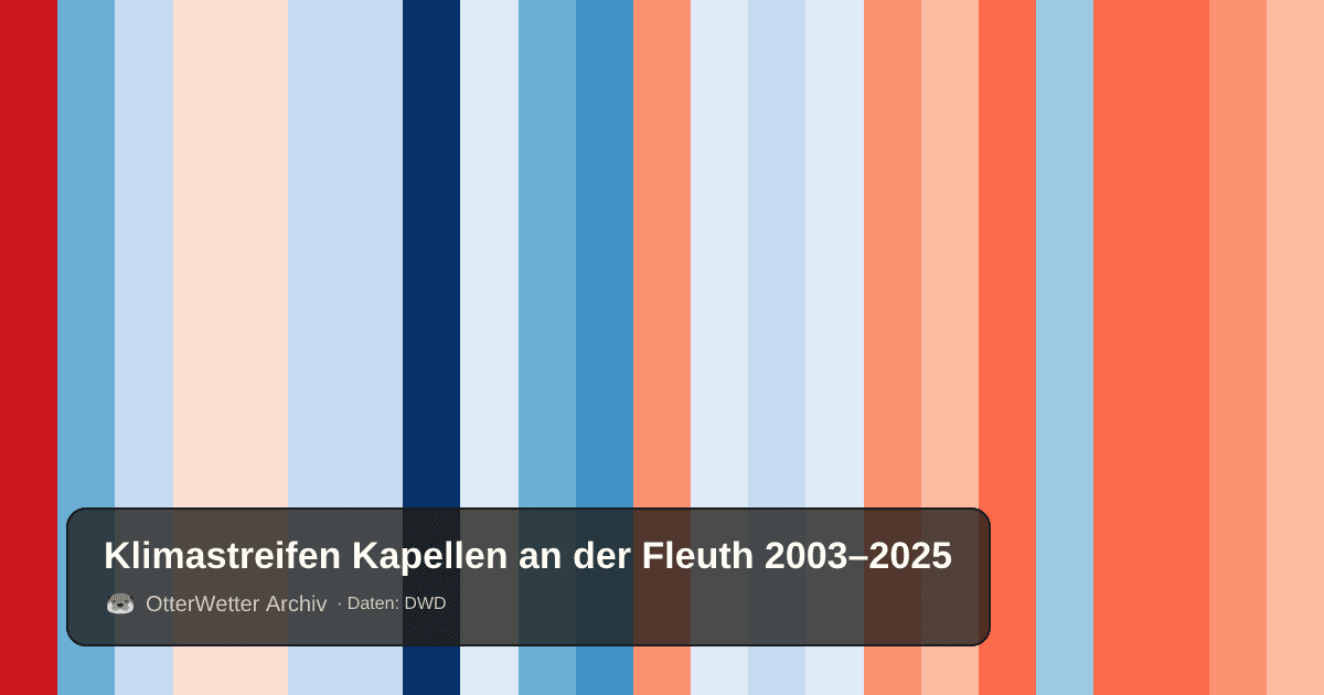 Klimastreifen Kapellen an der Fleuth: Jahresmitteltemperaturen von blau (kühler) bis rot (wärmer)
