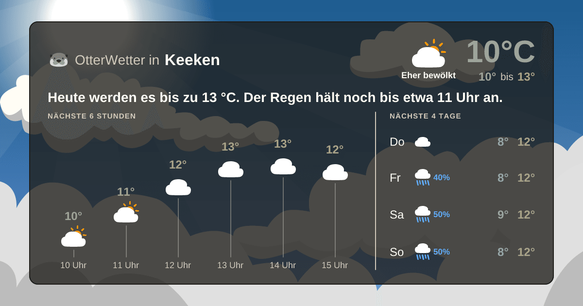 OtterWetter-Widget Keeken