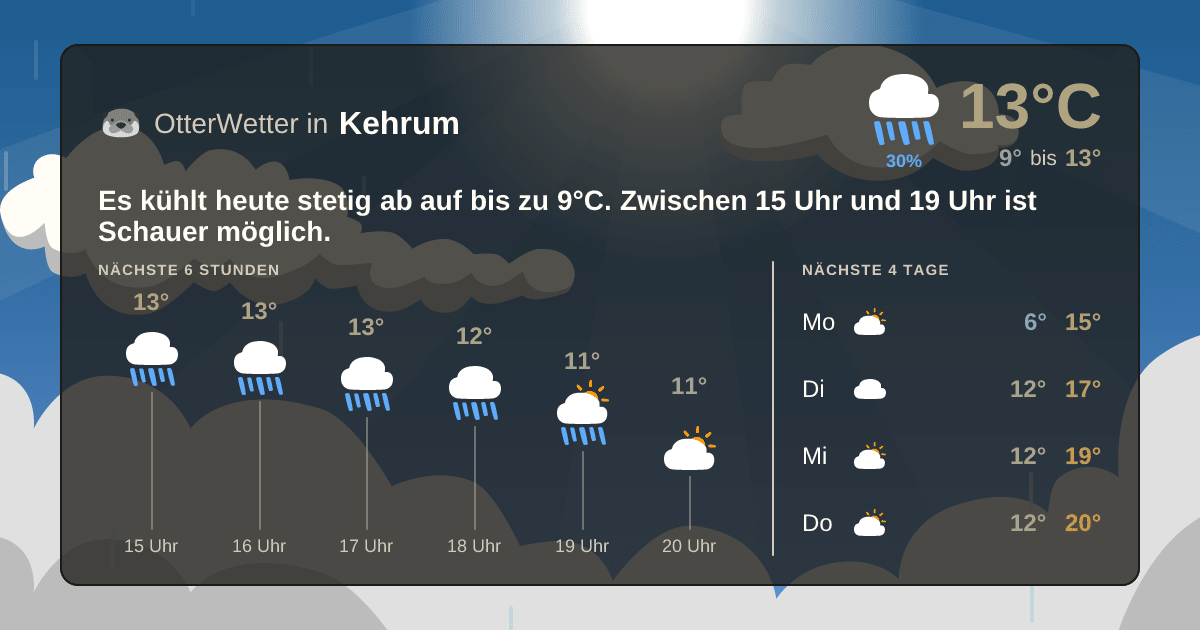 Widget-Vorschau für Kehrum Wetter-Widget-Vorschau mit Vorhersagedaten für Kehrum
