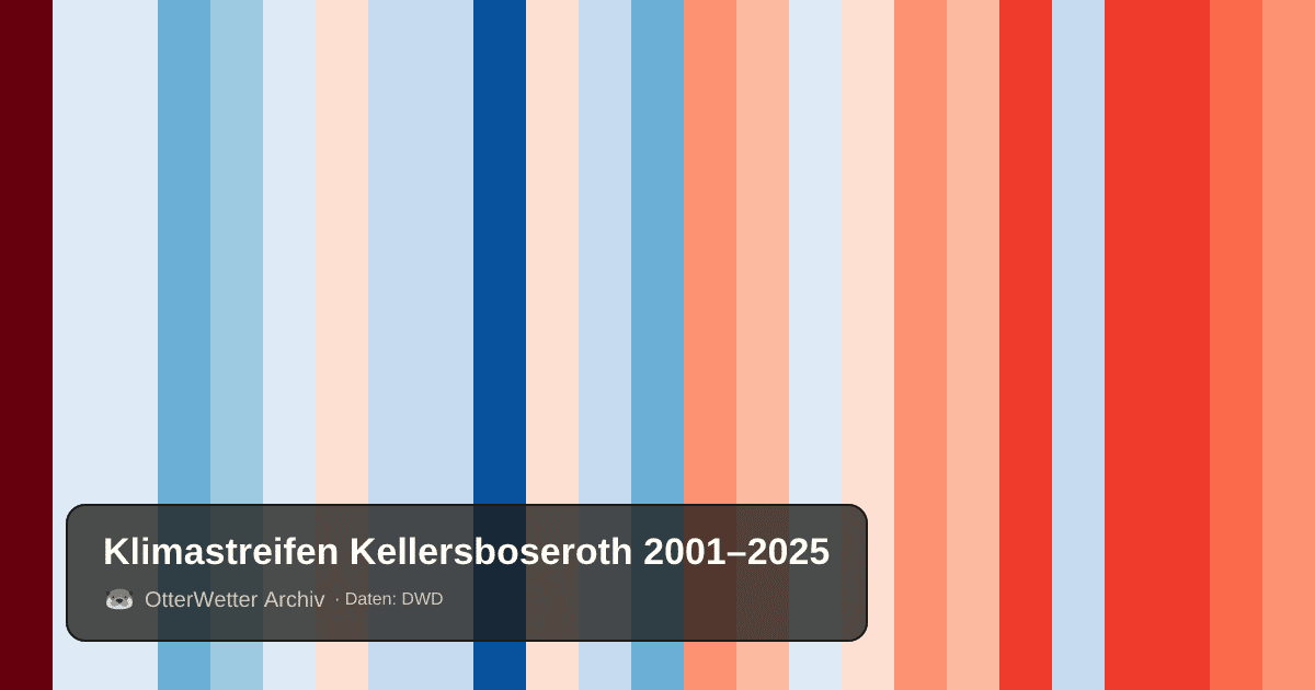 Klimastreifen Kellersboseroth: Jahresmitteltemperaturen von blau (kühler) bis rot (wärmer)