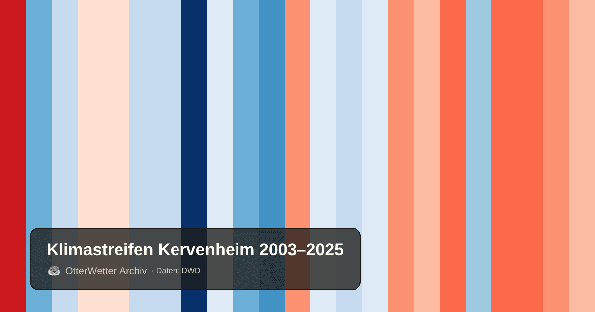 Klimastreifen Kervenheim: Jahresmitteltemperaturen von blau (kühler) bis rot (wärmer)