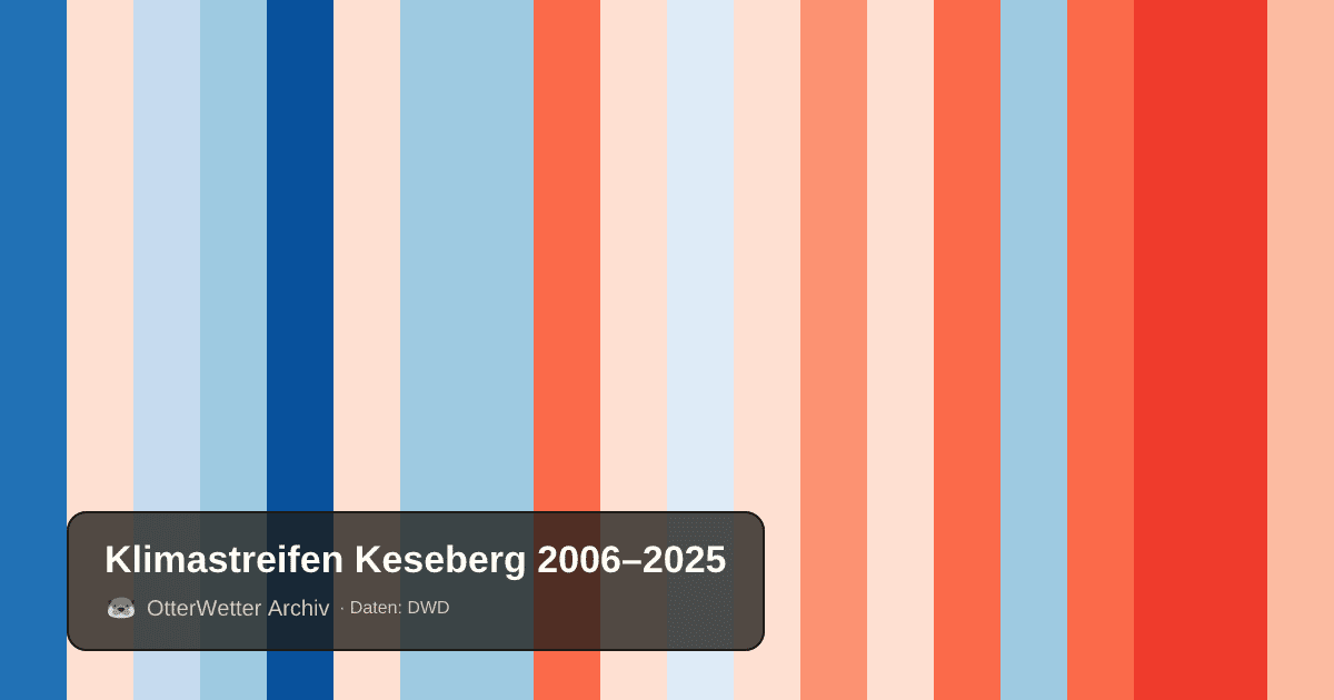 Klimastreifen Keseberg: Jahresmitteltemperaturen von blau (kühler) bis rot (wärmer)