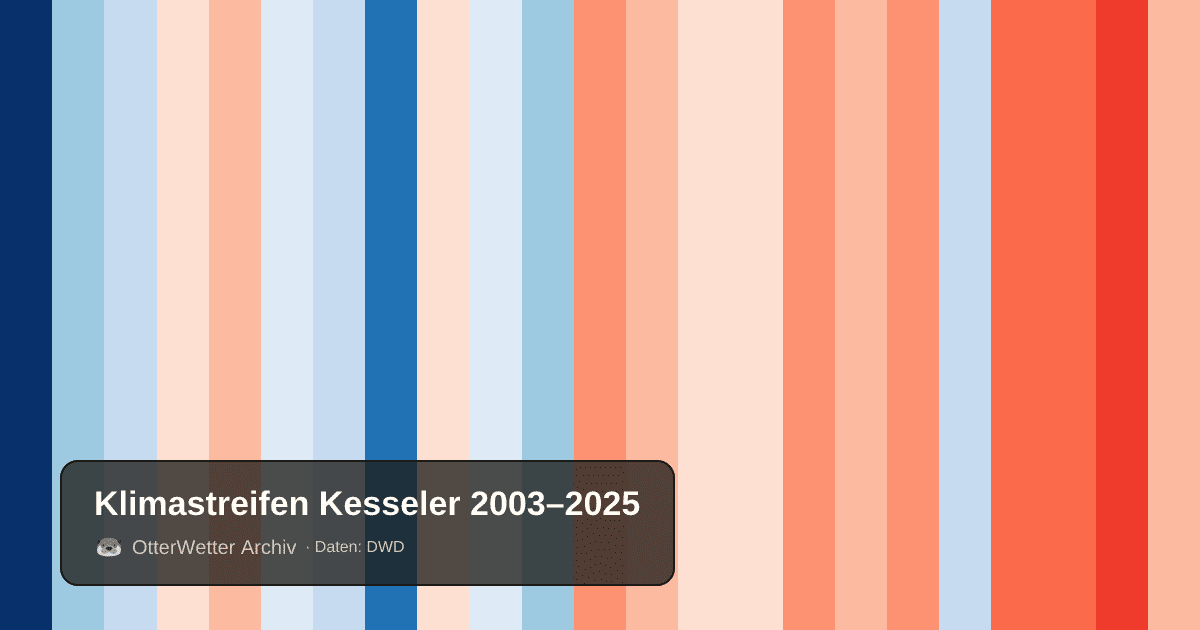 Klimastreifen Kesseler: Jahresmitteltemperaturen von blau (kühler) bis rot (wärmer)