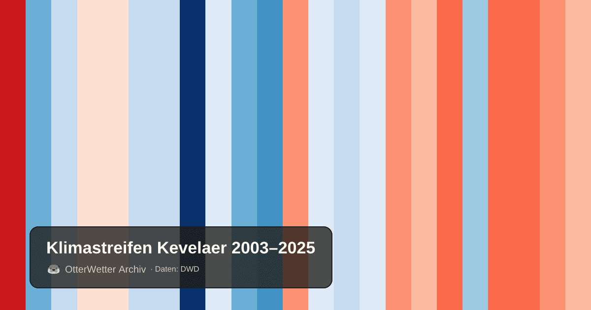 Klimastreifen Kevelaer: Jahresmitteltemperaturen von blau (kühler) bis rot (wärmer)