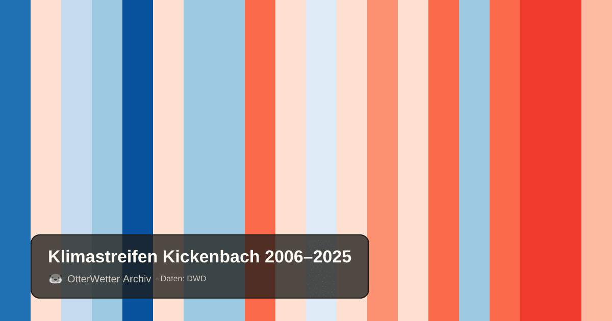 Klimastreifen Kickenbach: Jahresmitteltemperaturen von blau (kühler) bis rot (wärmer)