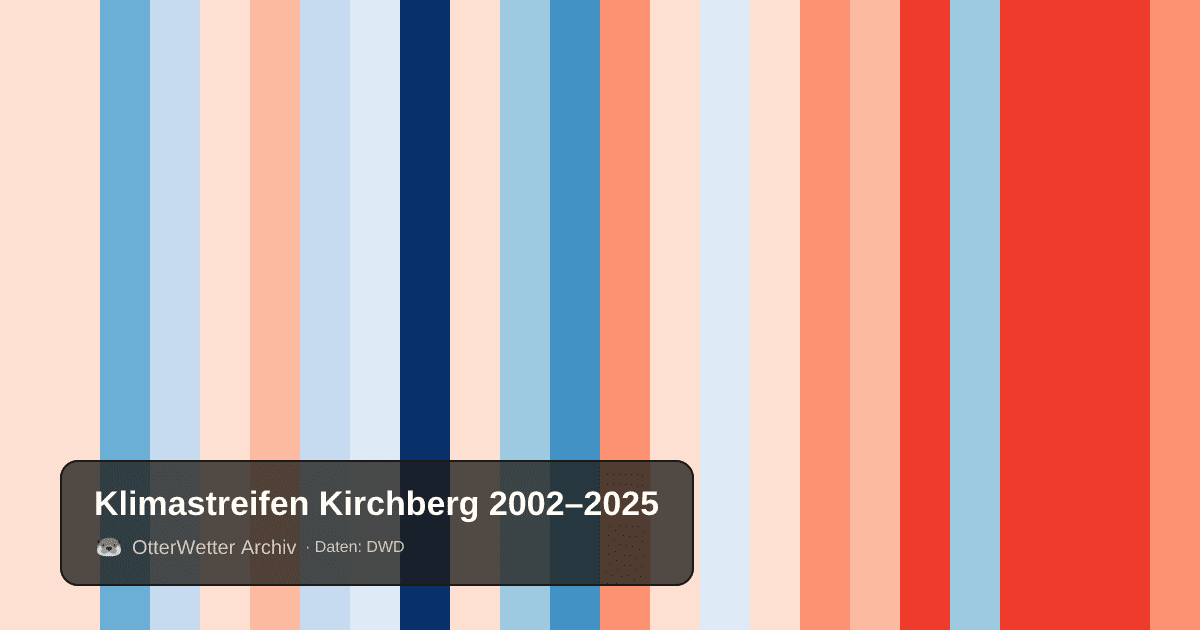 Klimastreifen Kirchberg: Jahresmitteltemperaturen von blau (kühler) bis rot (wärmer)