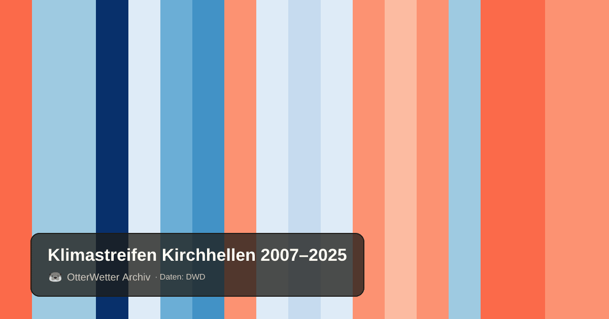 Klimastreifen Kirchhellen: Jahresmitteltemperaturen von blau (kühler) bis rot (wärmer)