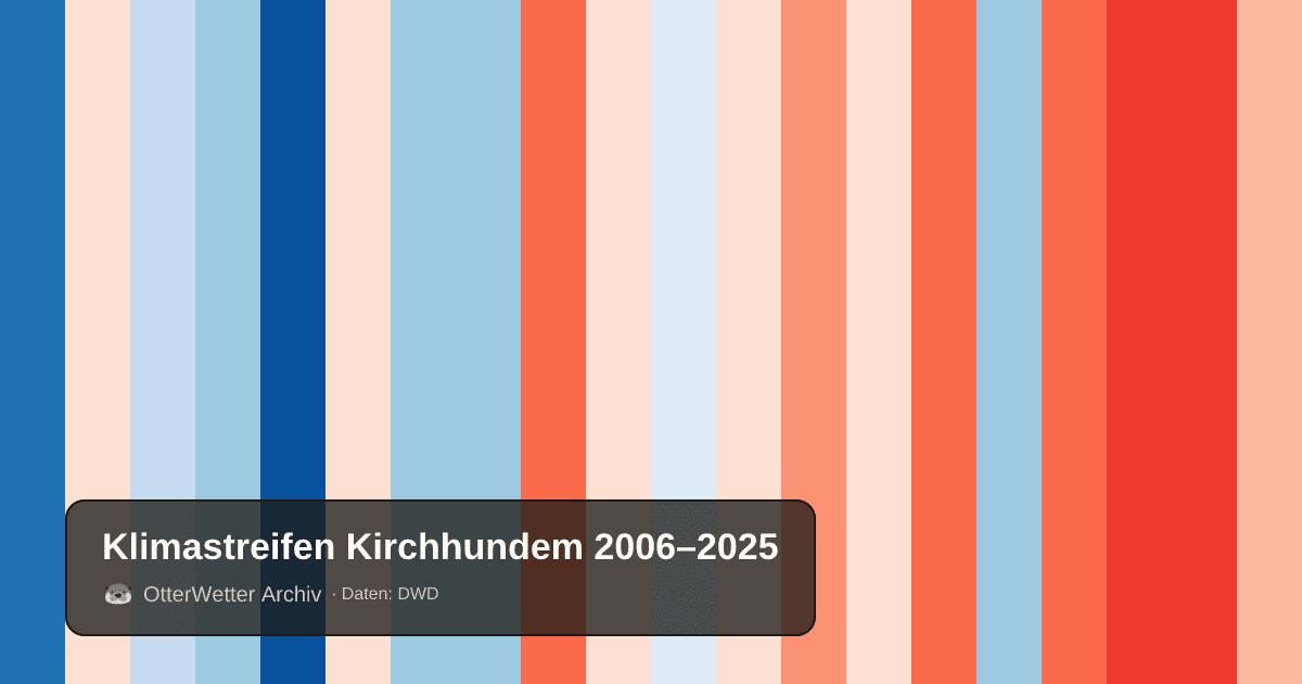 Klimastreifen Kirchhundem: Jahresmitteltemperaturen von blau (kühler) bis rot (wärmer)