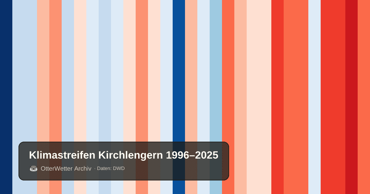 Klimastreifen Kirchlengern: Jahresmitteltemperaturen von blau (kühler) bis rot (wärmer)