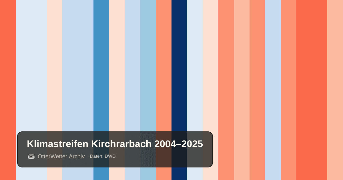 Klimastreifen Kirchrarbach: Jahresmitteltemperaturen von blau (kühler) bis rot (wärmer)