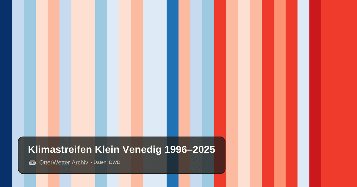 Klimastreifen Klein Venedig: Jahresmitteltemperaturen von blau (kühler) bis rot (wärmer)