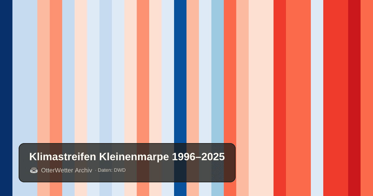 Klimastreifen Kleinenmarpe: Jahresmitteltemperaturen von blau (kühler) bis rot (wärmer)