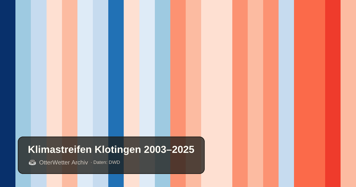Klimastreifen Klotingen: Jahresmitteltemperaturen von blau (kühler) bis rot (wärmer)