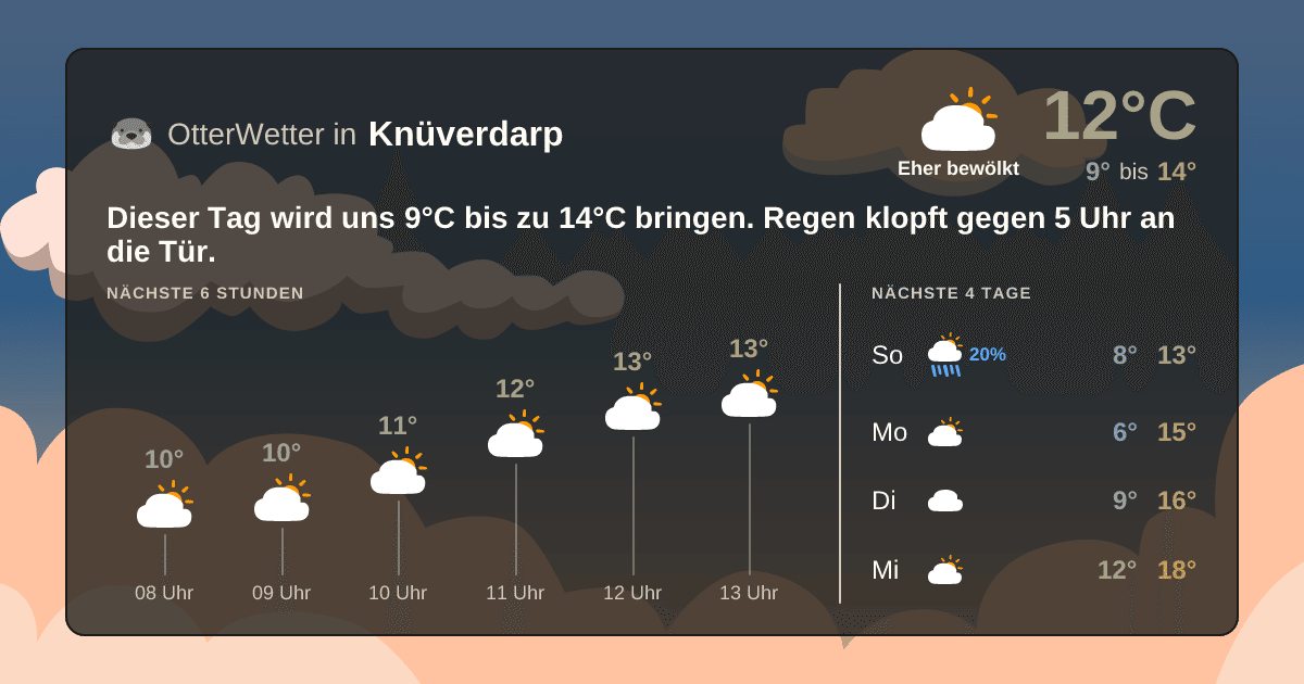 Wetter-Widget-Vorschau mit Vorhersagedaten für Knüverdarp