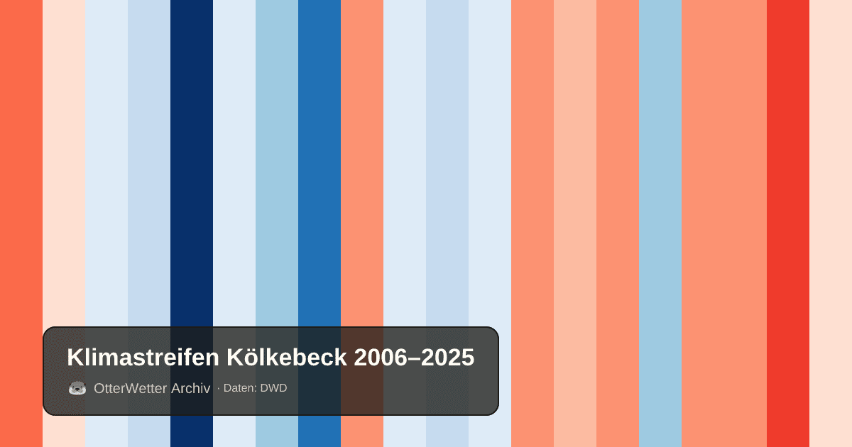 Klimastreifen Kölkebeck: Jahresmitteltemperaturen von blau (kühler) bis rot (wärmer)