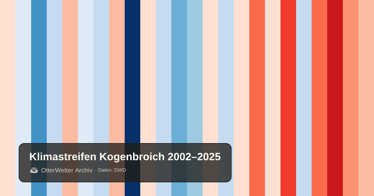 Klimastreifen Kogenbroich: Jahresmitteltemperaturen von blau (kühler) bis rot (wärmer)