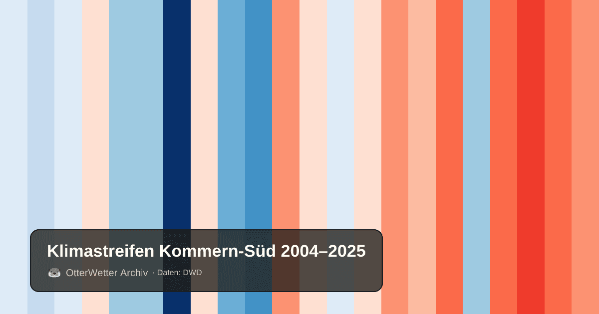 Klimastreifen Kommern-Süd: Jahresmitteltemperaturen von blau (kühler) bis rot (wärmer)