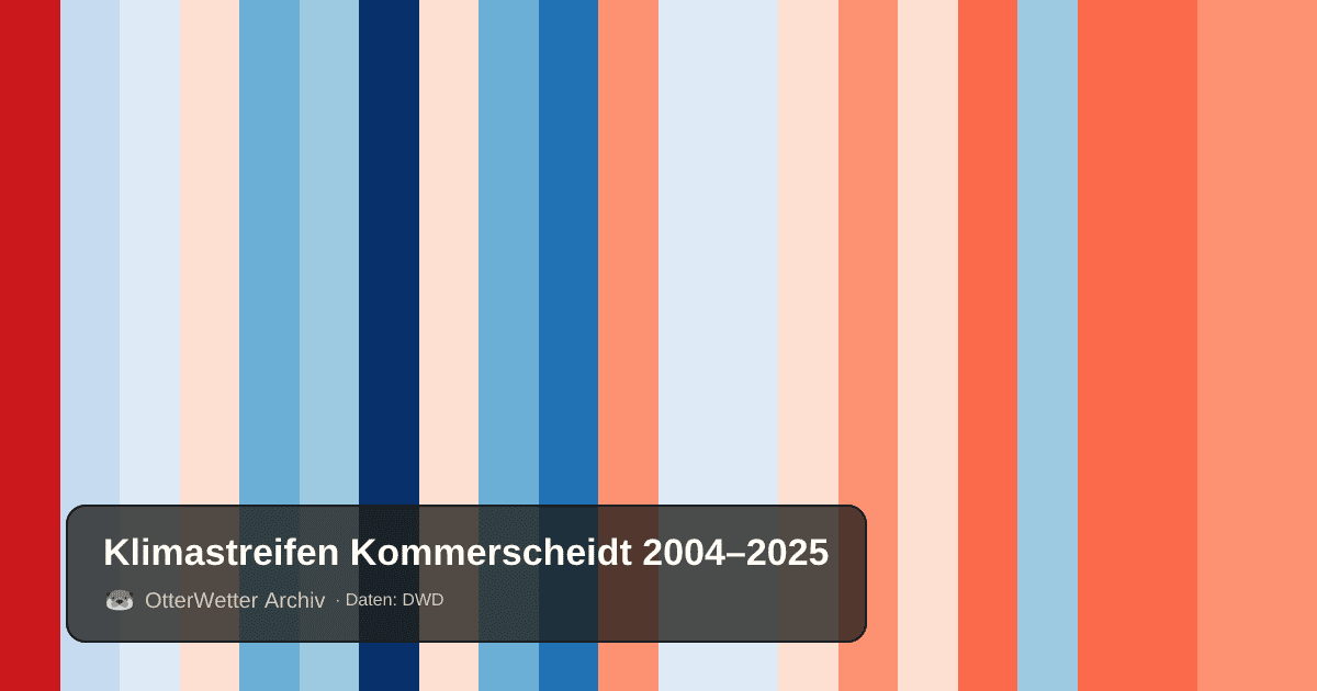 Klimastreifen Kommerscheidt: Jahresmitteltemperaturen von blau (kühler) bis rot (wärmer)
