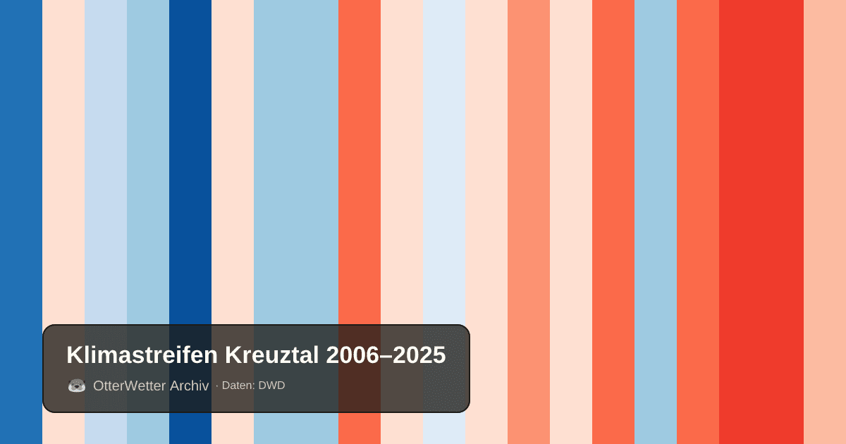 Klimastreifen Kreuztal: Jahresmitteltemperaturen von blau (kühler) bis rot (wärmer)