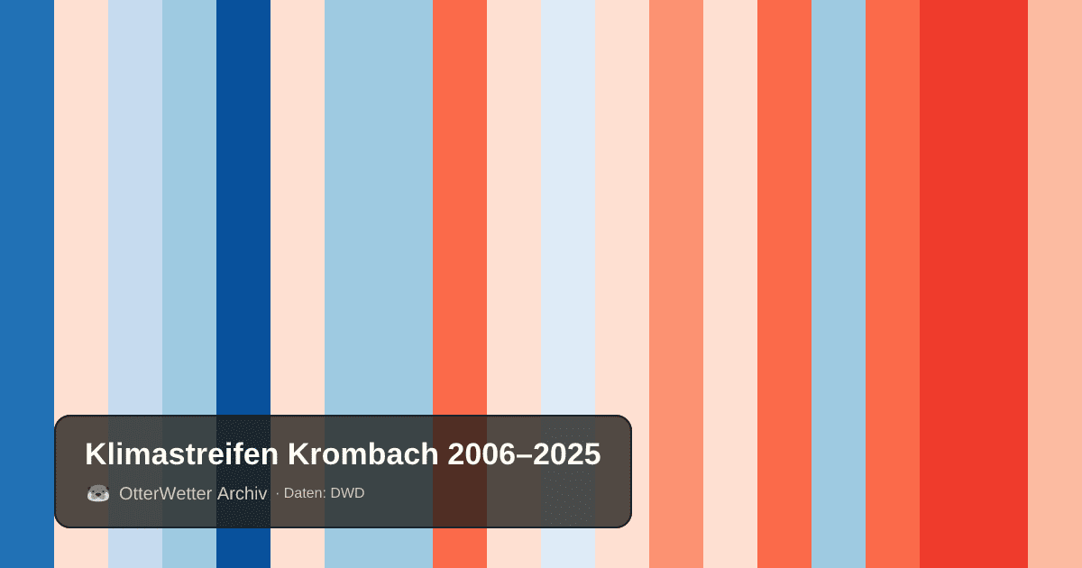 Klimastreifen Krombach: Jahresmitteltemperaturen von blau (kühler) bis rot (wärmer)
