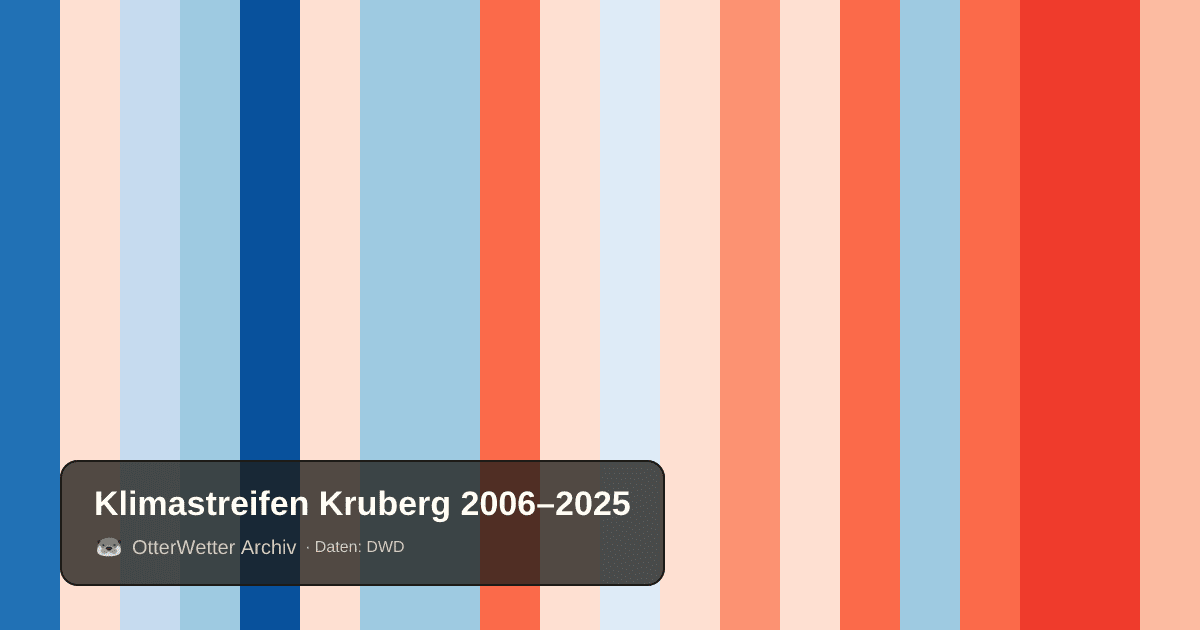 Klimastreifen Kruberg: Jahresmitteltemperaturen von blau (kühler) bis rot (wärmer)