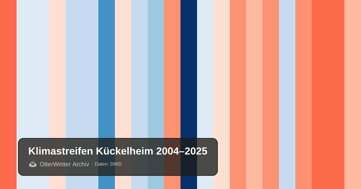 Klimastreifen Kückelheim: Jahresmitteltemperaturen von blau (kühler) bis rot (wärmer)