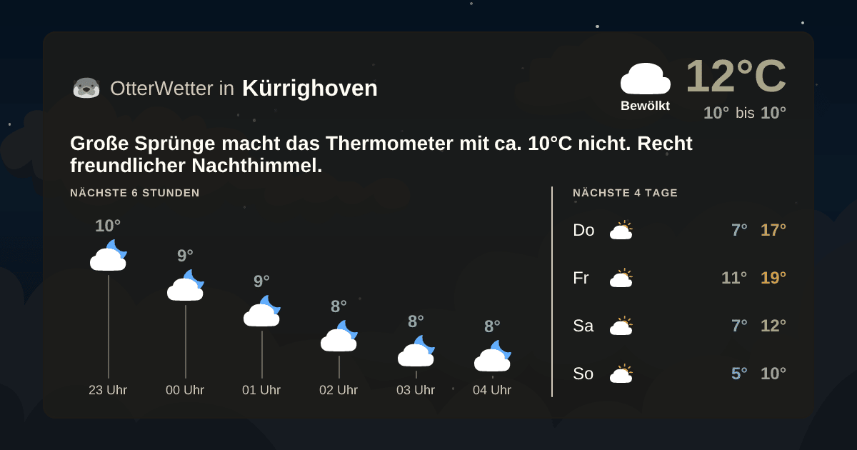 Widget-Vorschau für Kürrighoven Wetter-Widget-Vorschau mit Vorhersagedaten für Kürrighoven