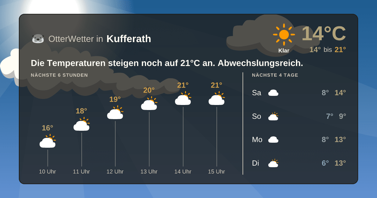 Widget-Vorschau für Kufferath Wetter-Widget-Vorschau mit Vorhersagedaten für Kufferath