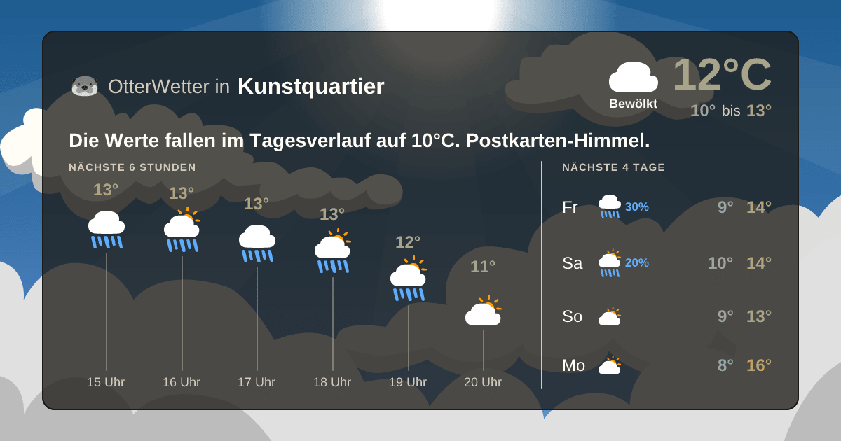 Wetter-Widget-Vorschau mit Vorhersagedaten für Kunstquartier