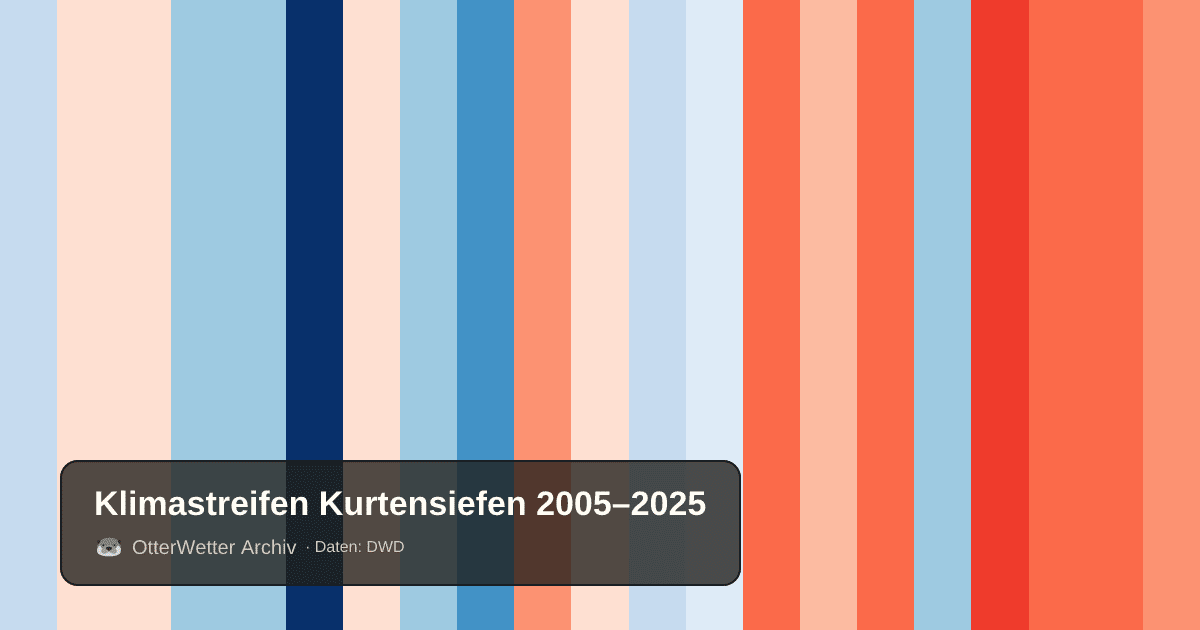 Klimastreifen Kurtensiefen: Jahresmitteltemperaturen von blau (kühler) bis rot (wärmer)