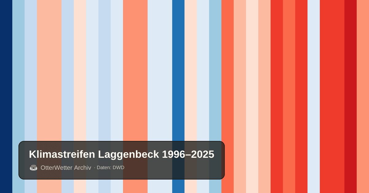 Klimastreifen Laggenbeck: Jahresmitteltemperaturen von blau (kühler) bis rot (wärmer)