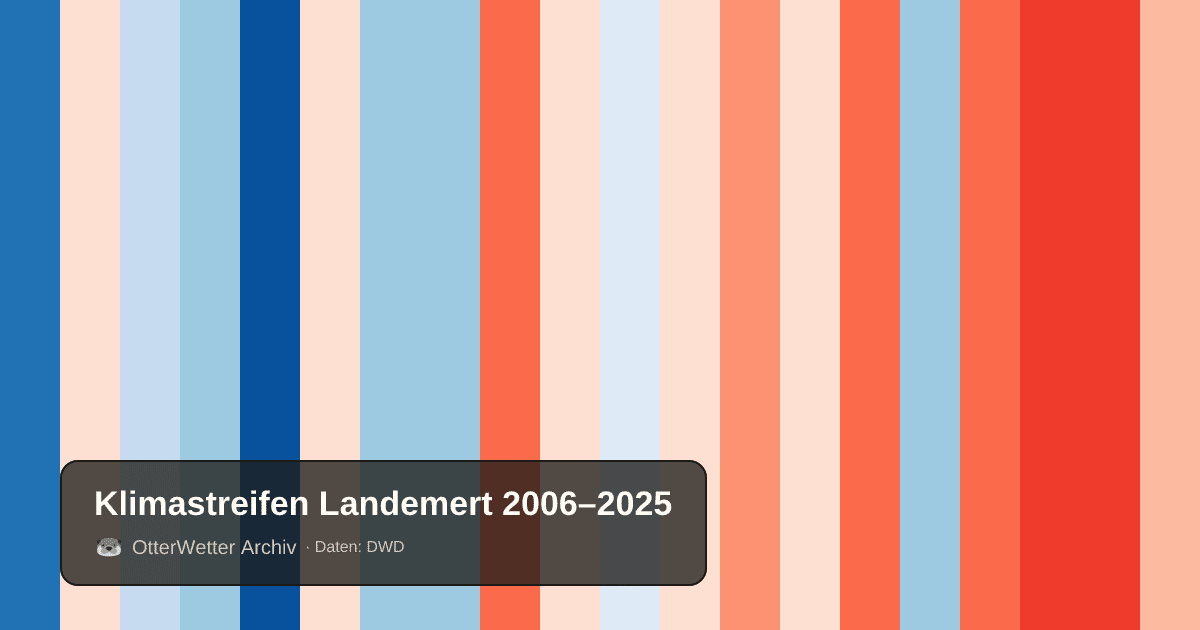 Klimastreifen Landemert: Jahresmitteltemperaturen von blau (kühler) bis rot (wärmer)