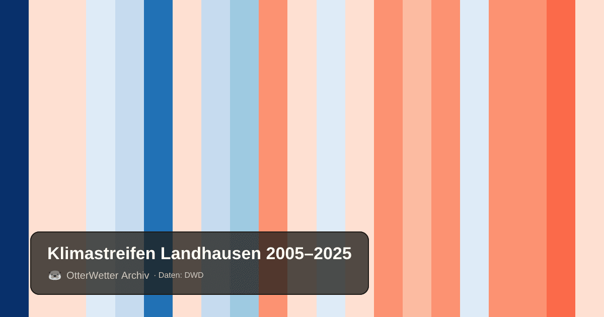 Klimastreifen Landhausen: Jahresmitteltemperaturen von blau (kühler) bis rot (wärmer)