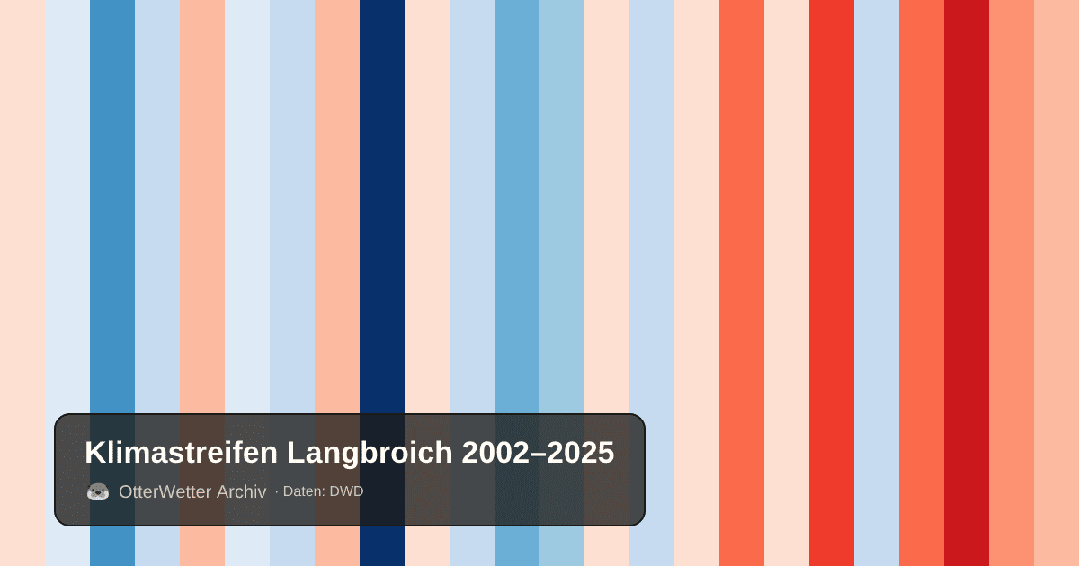 Klimastreifen Langbroich: Jahresmitteltemperaturen von blau (kühler) bis rot (wärmer)