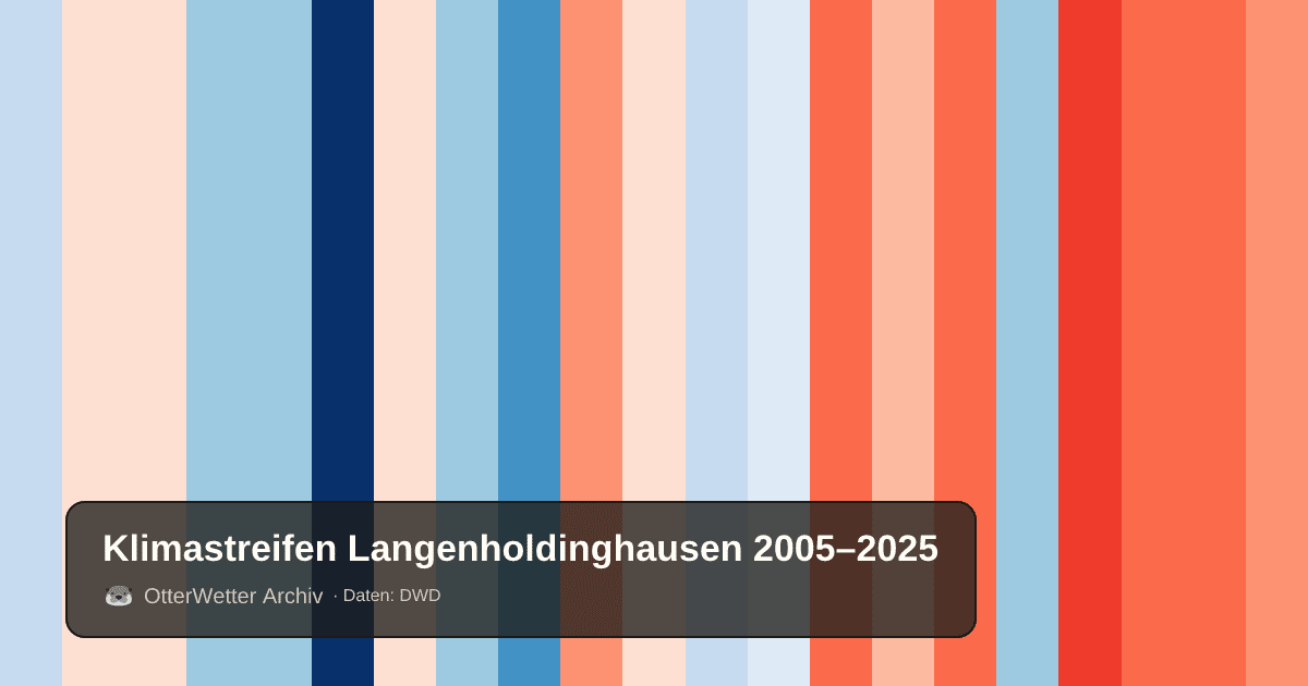 Klimastreifen Langenholdinghausen: Jahresmitteltemperaturen von blau (kühler) bis rot (wärmer)