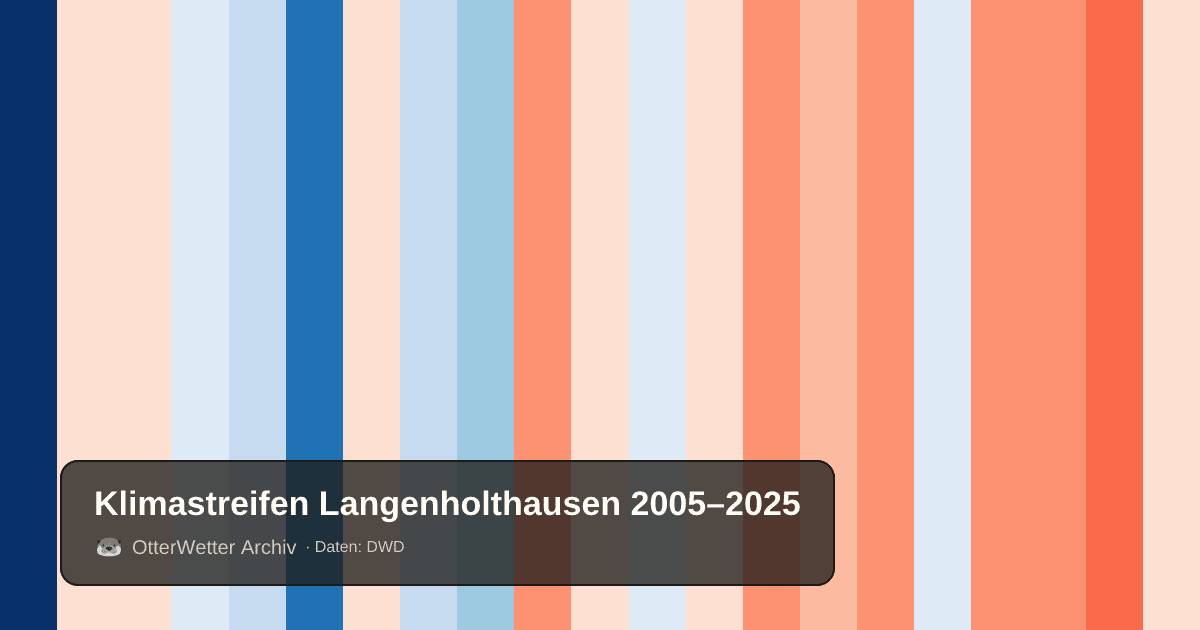 Klimastreifen Langenholthausen: Jahresmitteltemperaturen von blau (kühler) bis rot (wärmer)