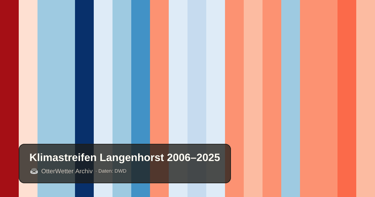 Klimastreifen Langenhorst: Jahresmitteltemperaturen von blau (kühler) bis rot (wärmer)