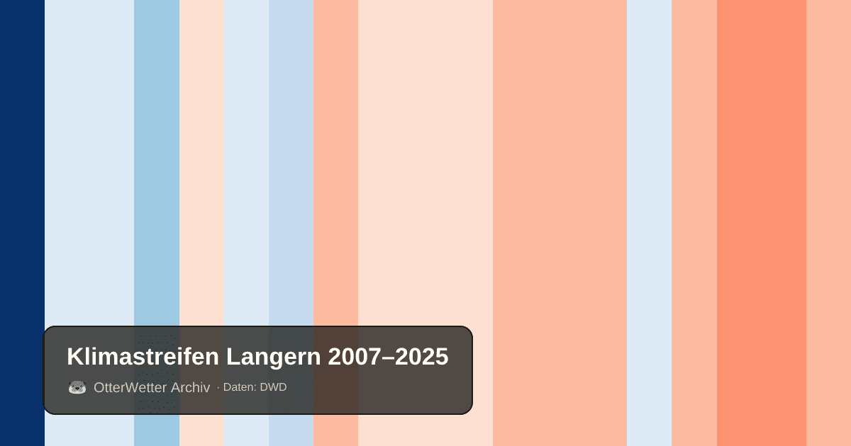 Klimastreifen Langern: Jahresmitteltemperaturen von blau (kühler) bis rot (wärmer)