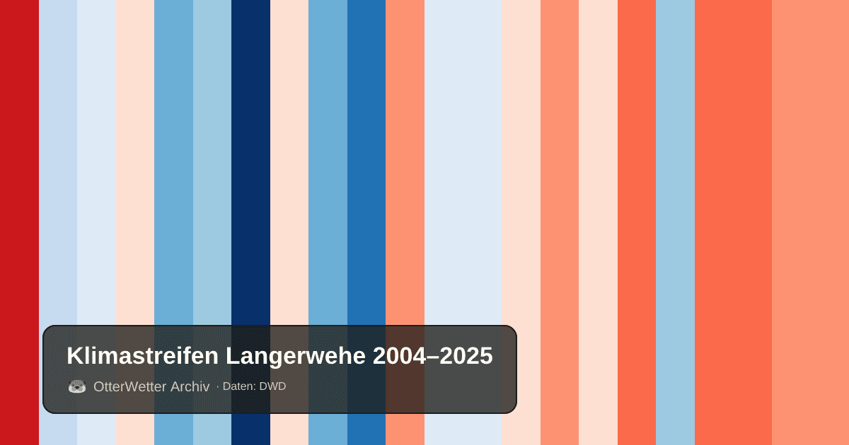 Klimastreifen Langerwehe: Jahresmitteltemperaturen von blau (kühler) bis rot (wärmer)