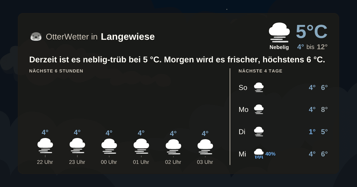 OtterWetter-Widget Langewiese