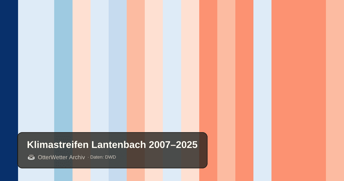 Klimastreifen Lantenbach: Jahresmitteltemperaturen von blau (kühler) bis rot (wärmer)