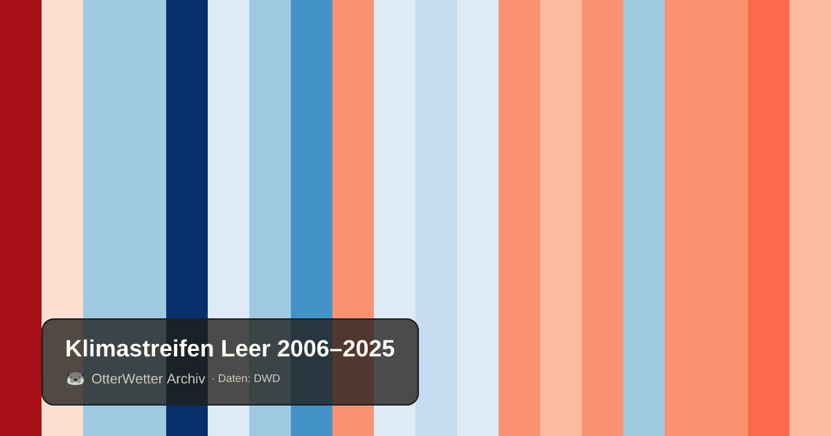 Klimastreifen Leer: Jahresmitteltemperaturen von blau (kühler) bis rot (wärmer)
