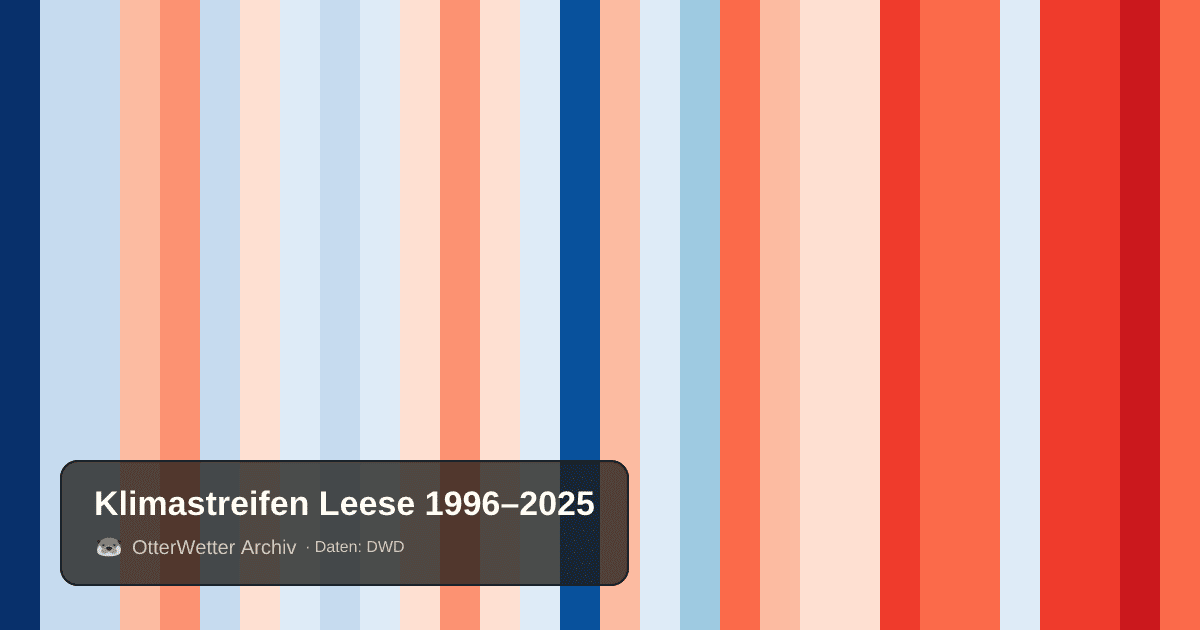 Klimastreifen Leese: Jahresmitteltemperaturen von blau (kühler) bis rot (wärmer)