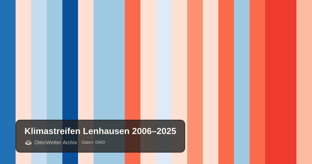 Klimastreifen Lenhausen: Jahresmitteltemperaturen von blau (kühler) bis rot (wärmer)
