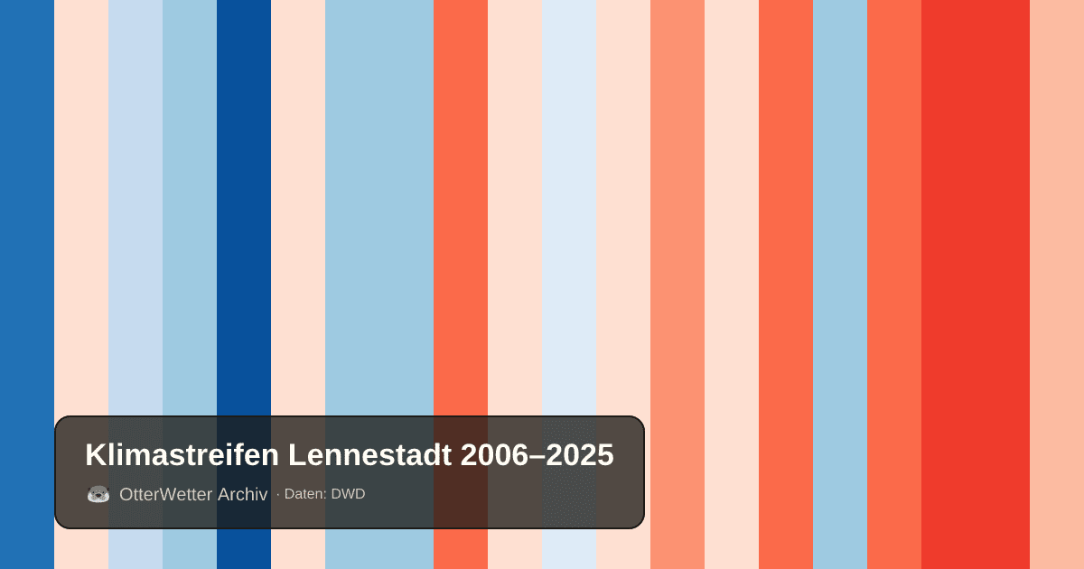Klimastreifen Lennestadt: Jahresmitteltemperaturen von blau (kühler) bis rot (wärmer)